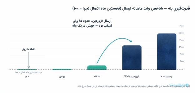گزارش نجوا از سال قطع و وصل؛ ۱۴۰۴ سال پایان اتکا به یک کانال ارتباطی بود گزارش نجوا از سال قطع و وصل؛ ۱۴۰۴ سال پایان اتکا به یک کانال ارتباطی بود