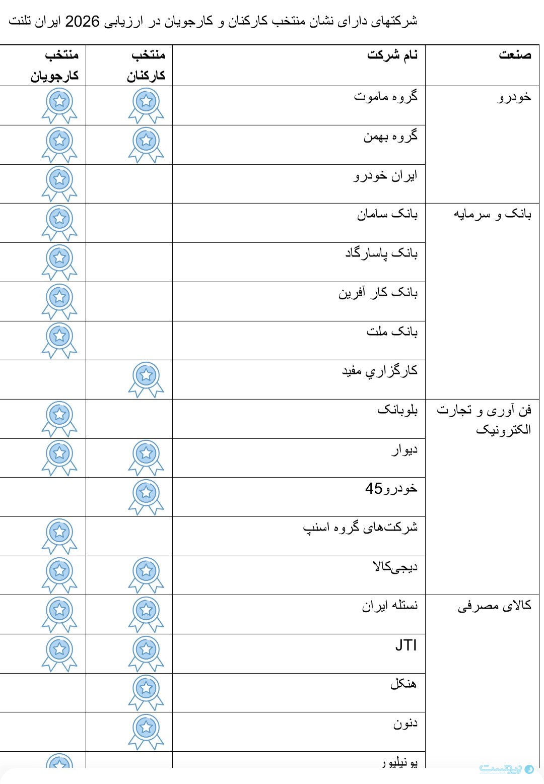 ۶۵ هزار کارمند و کارجو برترین کارفرمایان ایران را انتخاب کردند ۶۵ هزار کارمند و کارجو برترین کارفرمایان ایران را انتخاب کردند
