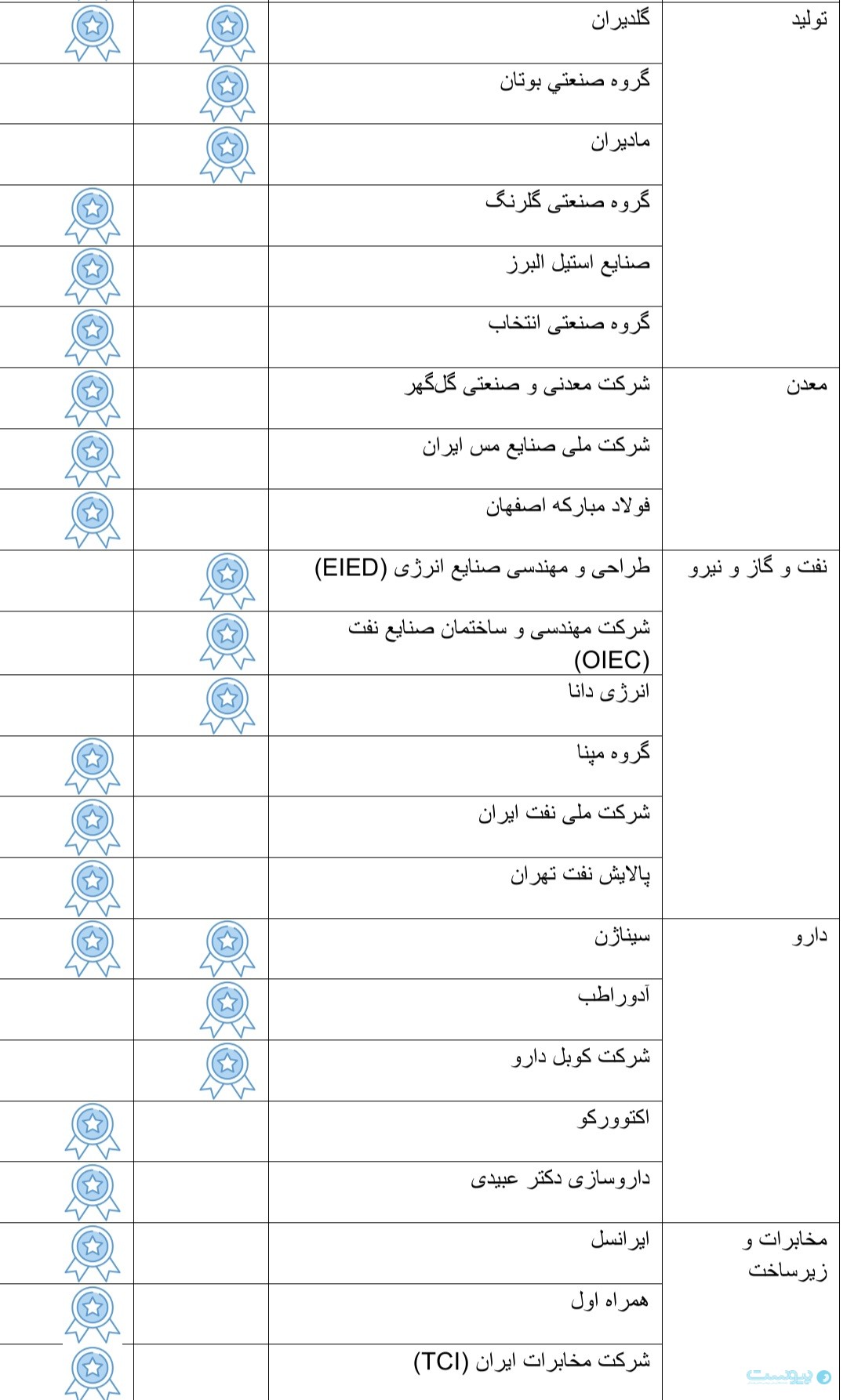 ۶۵ هزار کارمند و کارجو برترین کارفرمایان ایران را انتخاب کردند ۶۵ هزار کارمند و کارجو برترین کارفرمایان ایران را انتخاب کردند