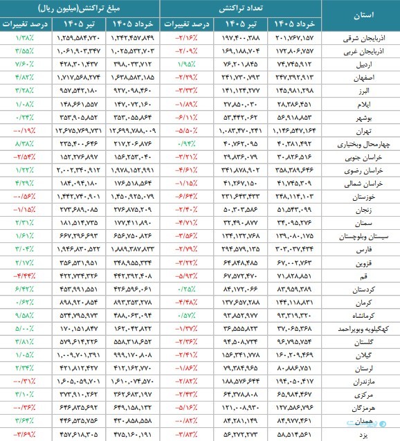 گزارش شاپرک: تعداد تراکنش‌های تیر ماه در ۲۷ استان‌ کاهش یافت