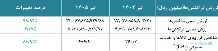 گزارش شاپرک: تعداد تراکنش‌های تیر ماه در ۲۷ استان‌ کاهش یافت