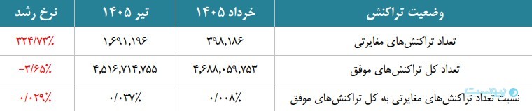 گزارش شاپرک: تعداد تراکنش‌های تیر ماه در ۲۷ استان‌ کاهش یافت