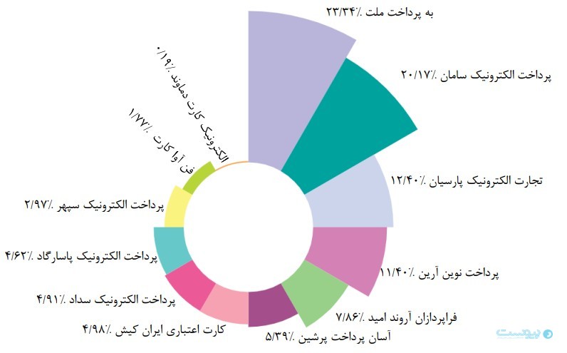 گزارش شاپرک: تعداد تراکنش‌های تیر ماه در ۲۷ استان‌ کاهش یافت
