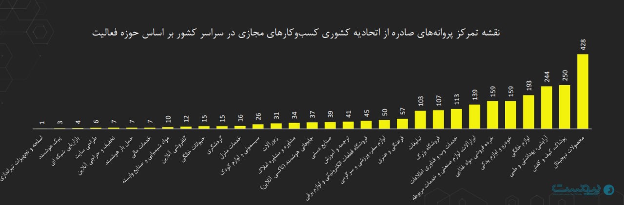 سهم این سه گروه از کل پروانه‌های صادرشده در مجموع به ۳۷.۷ درصد رسید