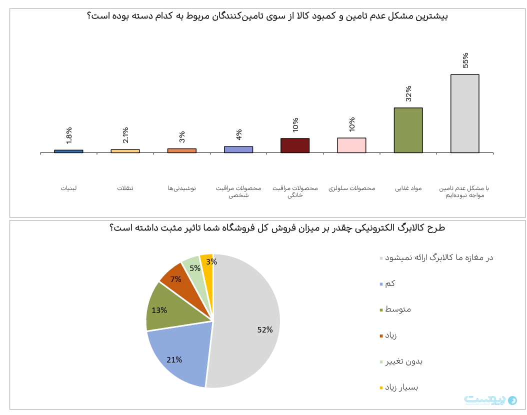 بازار FMCG با تورم، رشد ریالی ۵۲ درصدی را تجربه کرد