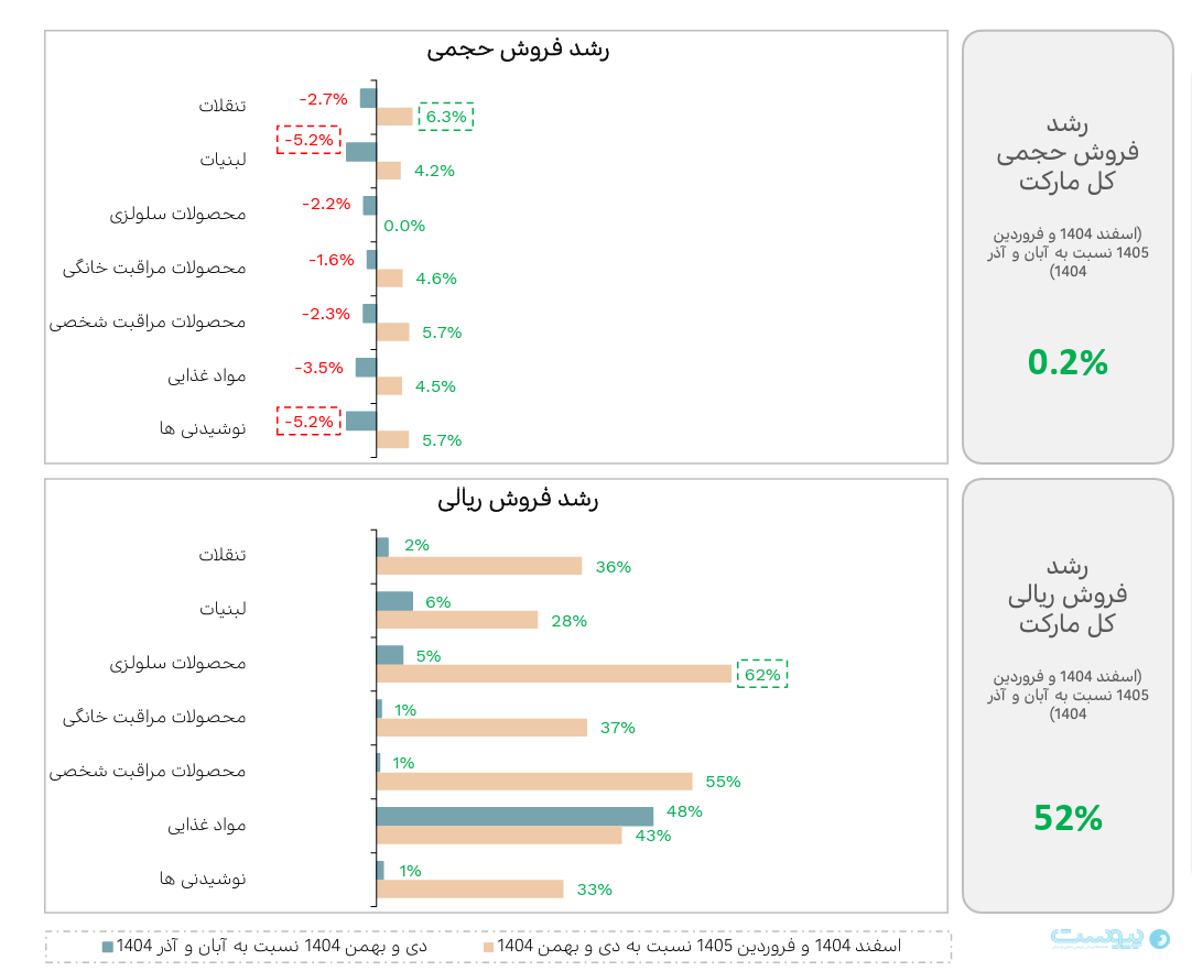 بازار FMCG با تورم، رشد ریالی ۵۲ درصدی را تجربه کرد