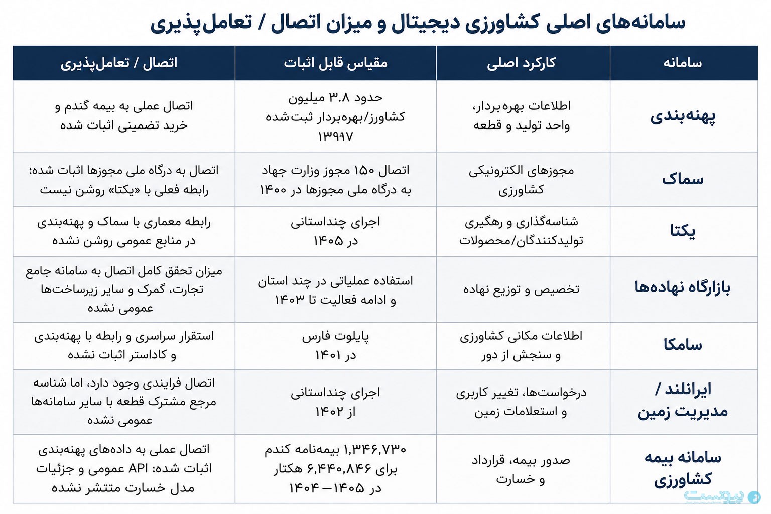 پانزده سال هوشمندسازی کشاورزی؛ از سامانه تا نتیجه چقدر فاصله مانده؟