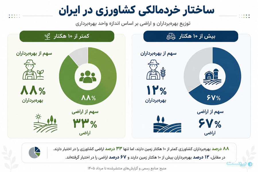 پانزده سال هوشمندسازی کشاورزی؛ از سامانه تا نتیجه چقدر فاصله مانده؟