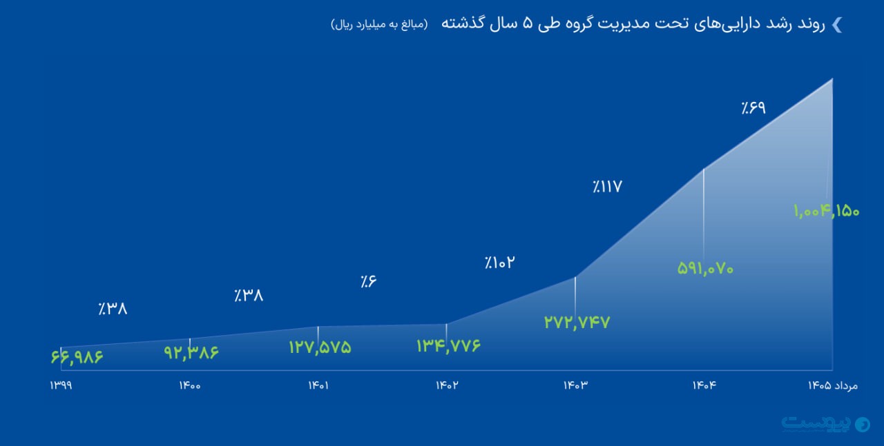 دارایی تحت مدیریت کیان از ۱۰۰ همت عبور کرد
