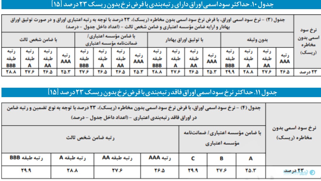 مرکز پژوهش‌های مجلس: نرخ‌گذاری دستوری، مهم‌ترین مانع رتبه‌بندی اعتباری است