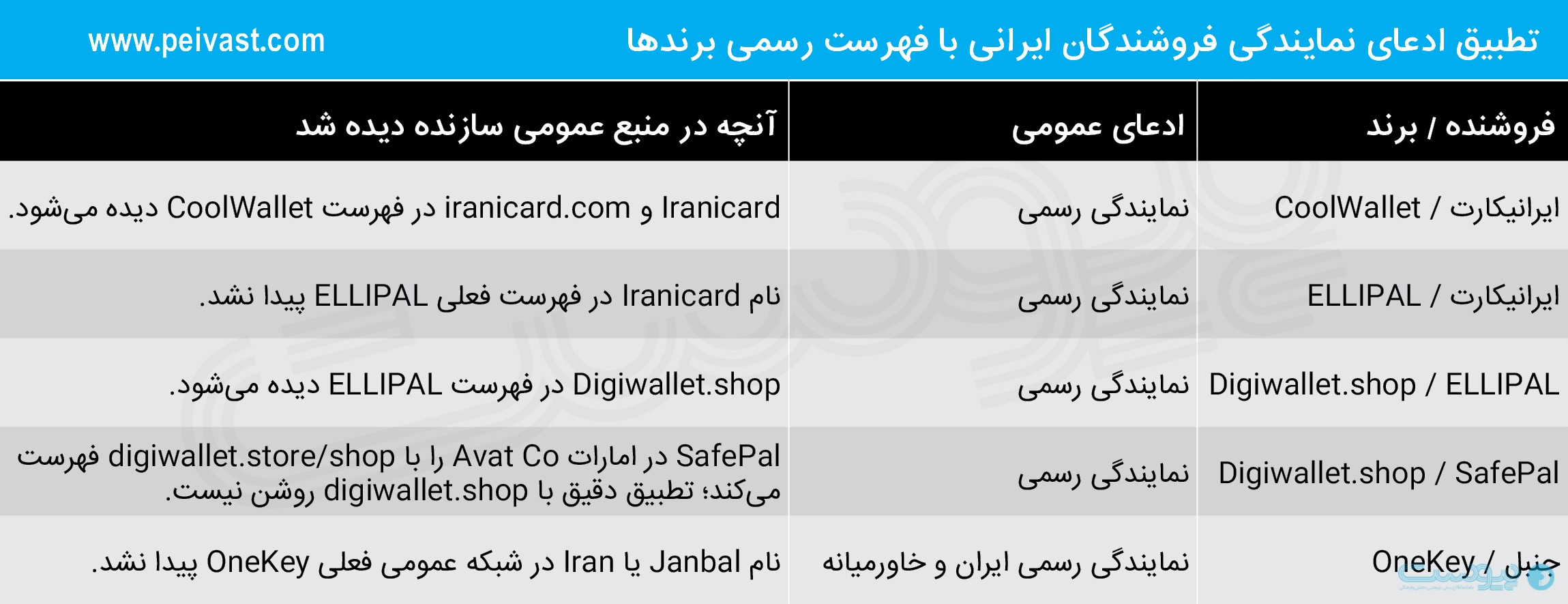 امنیت کیف‌پول سخت‌افزاری در ایران چگونه تامین می‌شود؟