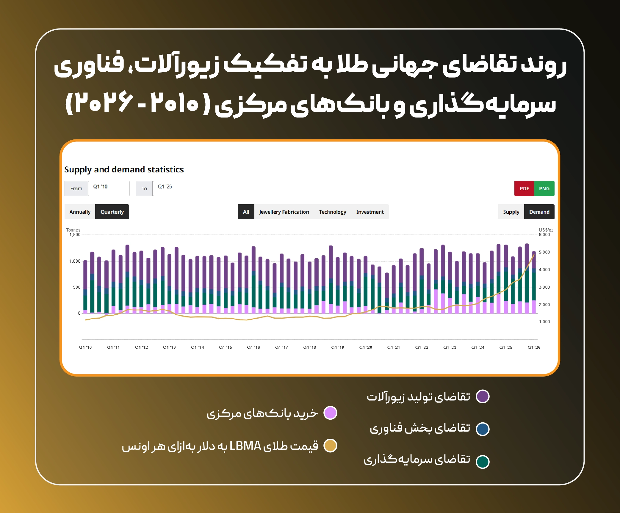 عکس از نمودار تقاضای جهانی طلا