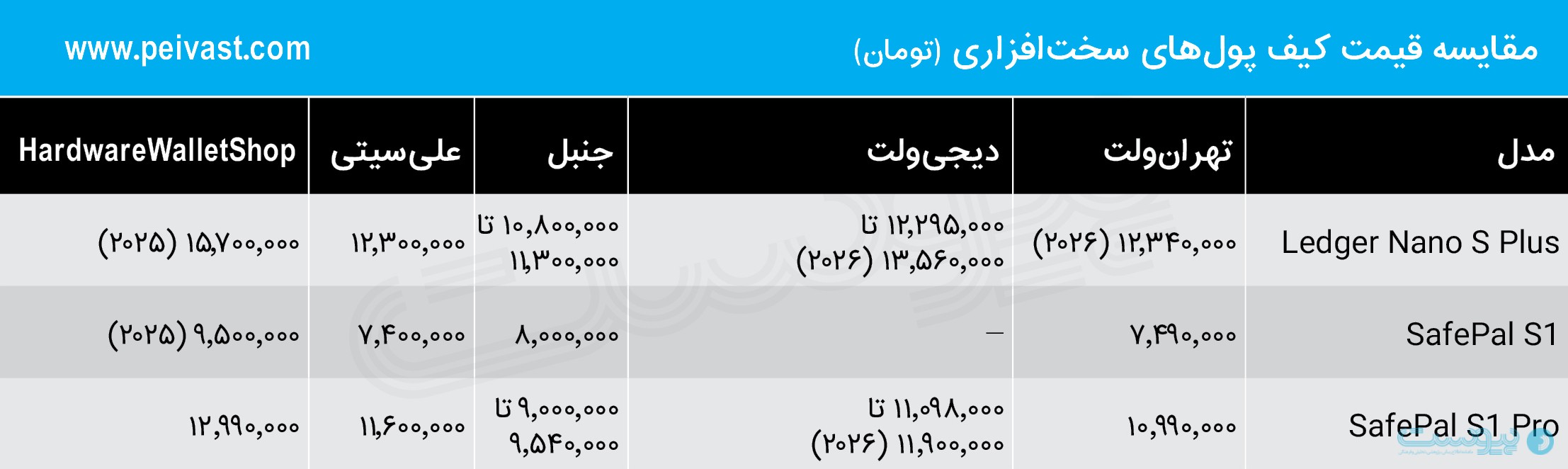 امنیت کیف‌پول سخت‌افزاری در ایران چگونه تامین می‌شود؟