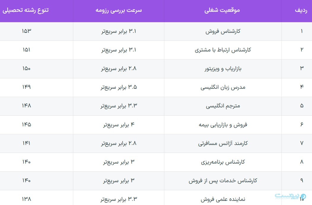 ای-استخدام: رزومه‌های مشاغل فروش و بازاریابی سریع‌تر بررسی می‌شوند