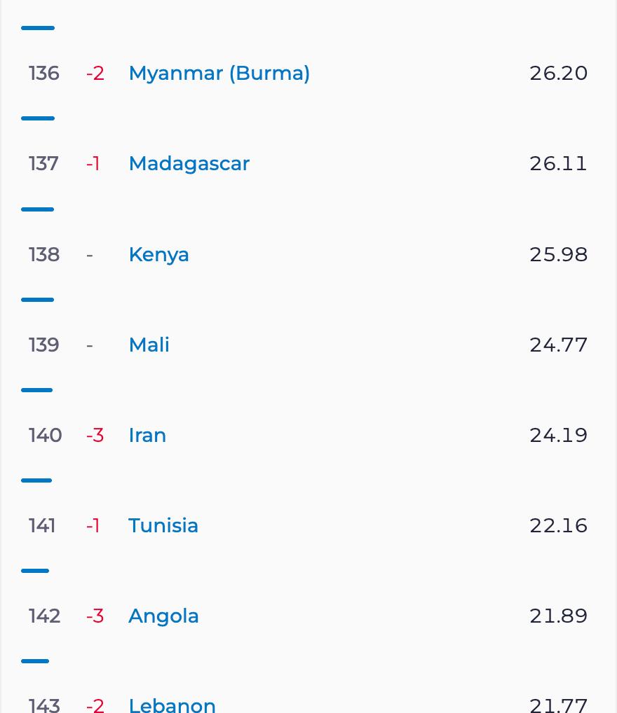 ایران با ۳ پله سقوط در رتبه ۱۴۰ سرعت اینترنت ثابت قرار گرفت ایران با ۳ پله سقوط در رتبه ۱۴۰ سرعت اینترنت ثابت قرار گرفت