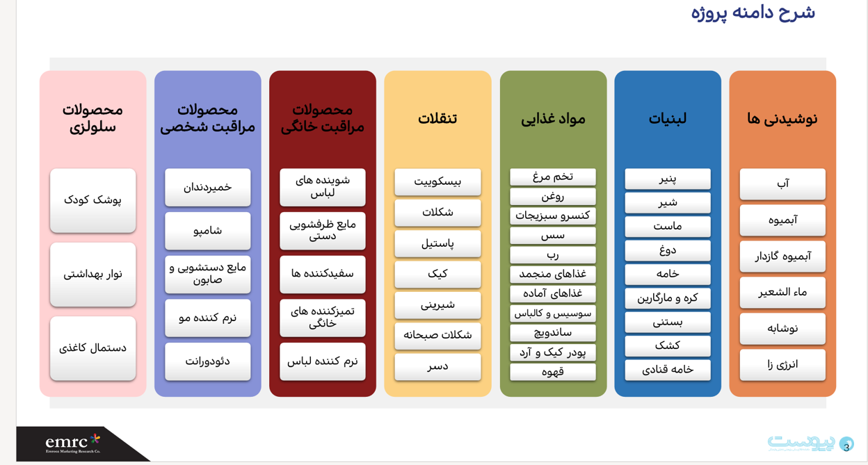 بازار FMCG با تورم، رشد ریالی ۵۲ درصدی را تجربه کرد