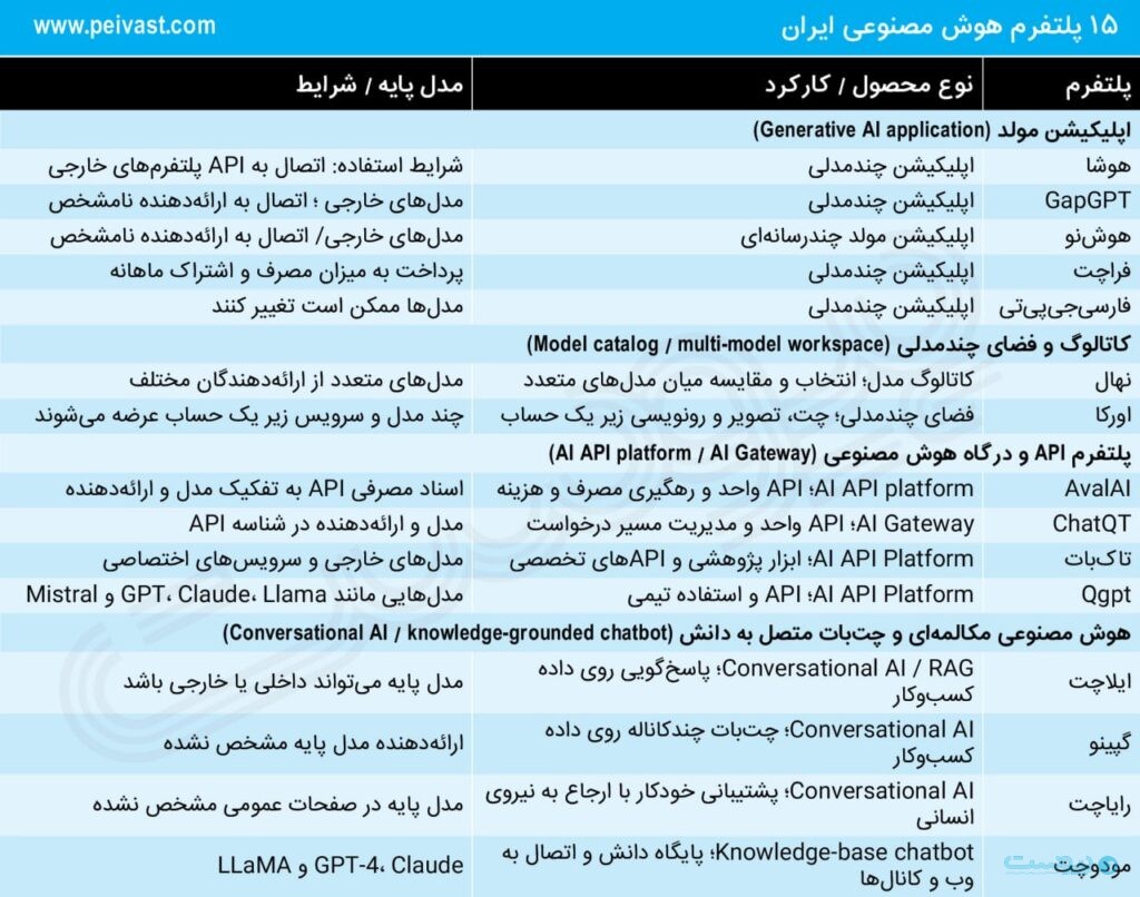 بررسی ۱۵ پلتفرم هوش مصنوعی ایران؛ بین کاربر و مدل چه چیزی قرار گرفته است؟ بررسی ۱۵ پلتفرم هوش مصنوعی ایران؛ بین کاربر و مدل چه چیزی قرار گرفته است؟