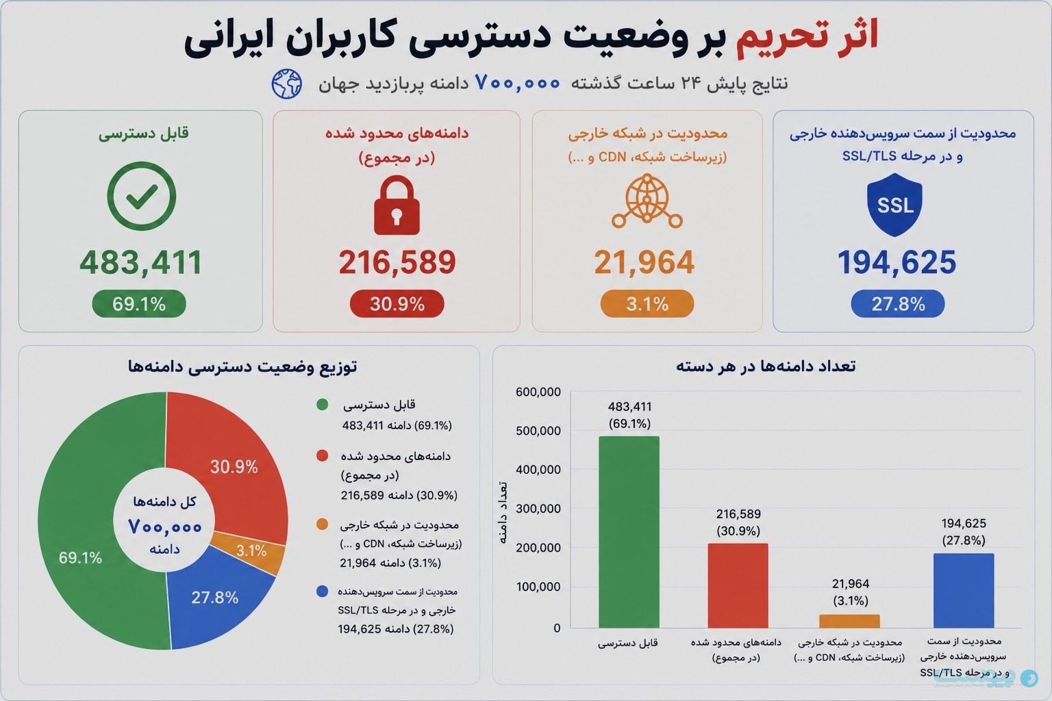بیش از ۳۰ درصد دامنه‌های پربازدید دنیا روی کاربران ایرانی بسته است