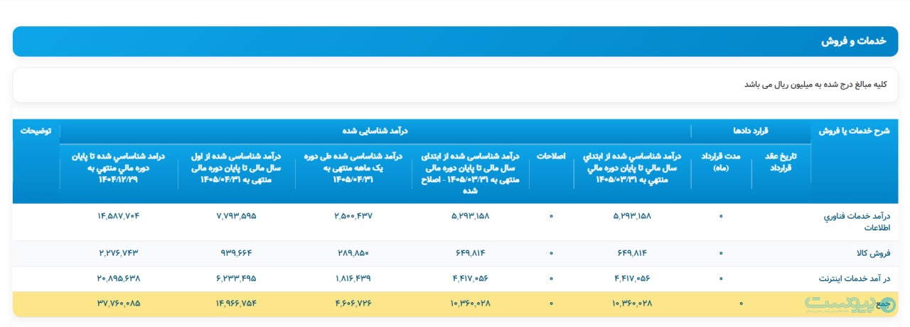 درآمد تیرماه آسیاتک از ۴۶۰ میلیارد تومان عبور کرد