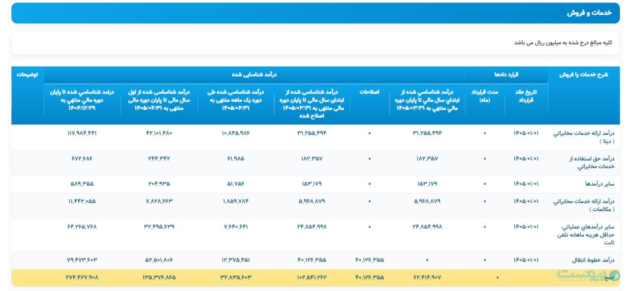 درآمد تیرماه مخابرات از ۳ همت عبور کرد؛ تاثیر بخش خطوط انتقال بر صورتمالی این شرکت درآمد تیرماه مخابرات از ۳ همت عبور کرد؛ تاثیر بخش خطوط انتقال بر صورتمالی این شرکت