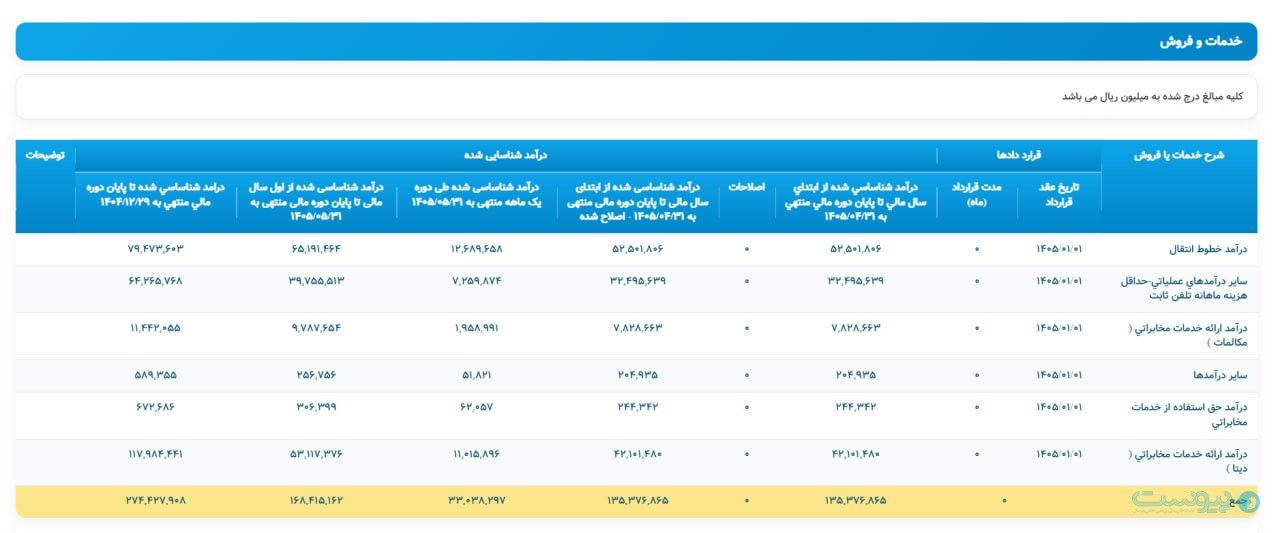 درآمد مخابرات در مردادماه بیش از ۳ هزار و ۳۰۳ میلیارد تومان اعلام شد
