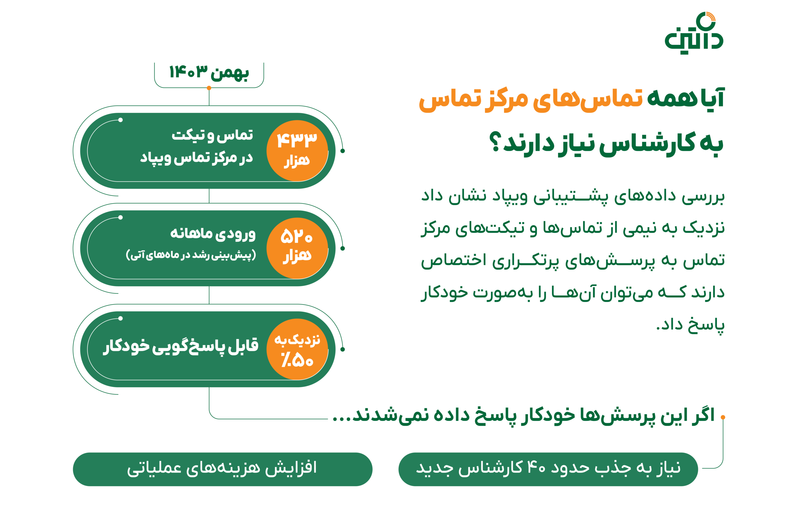 راهکار هوش مصنوعی داتین برای هوشمندسازی پشتیبانی بانک‌ها؛ تجربه «از من بپرس» در ویپاد