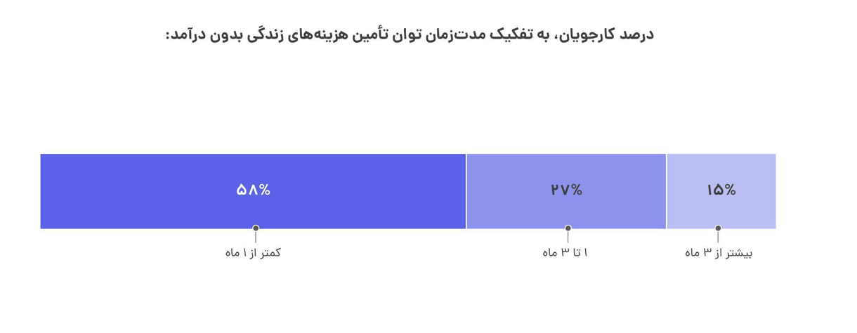 زنگ خطر برای بازار کار ایران؛ ۸۵ درصد بیکارها کمتر از سه ماه دوام می‌آورند