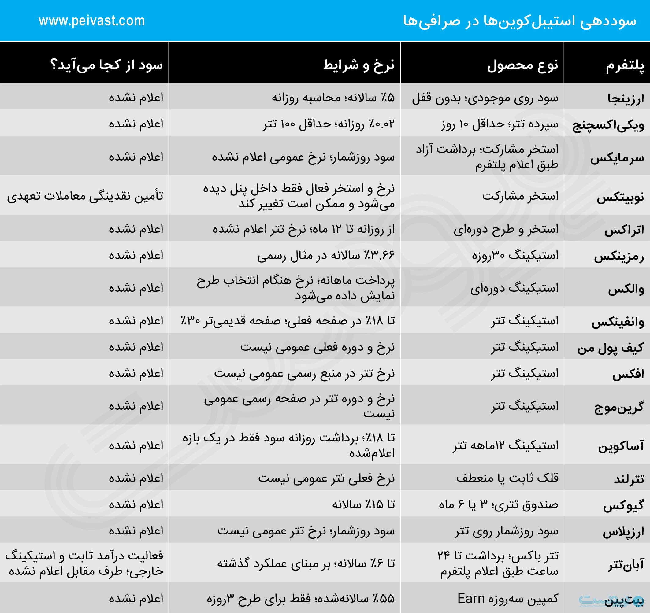 سود روی تتر از کجا می‌آید؟ از استخر معاملات تعهدی تا استیکینگ
