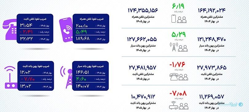 مشترکان اینترنت ثابت به سمت اینترنت همراه می‌روند