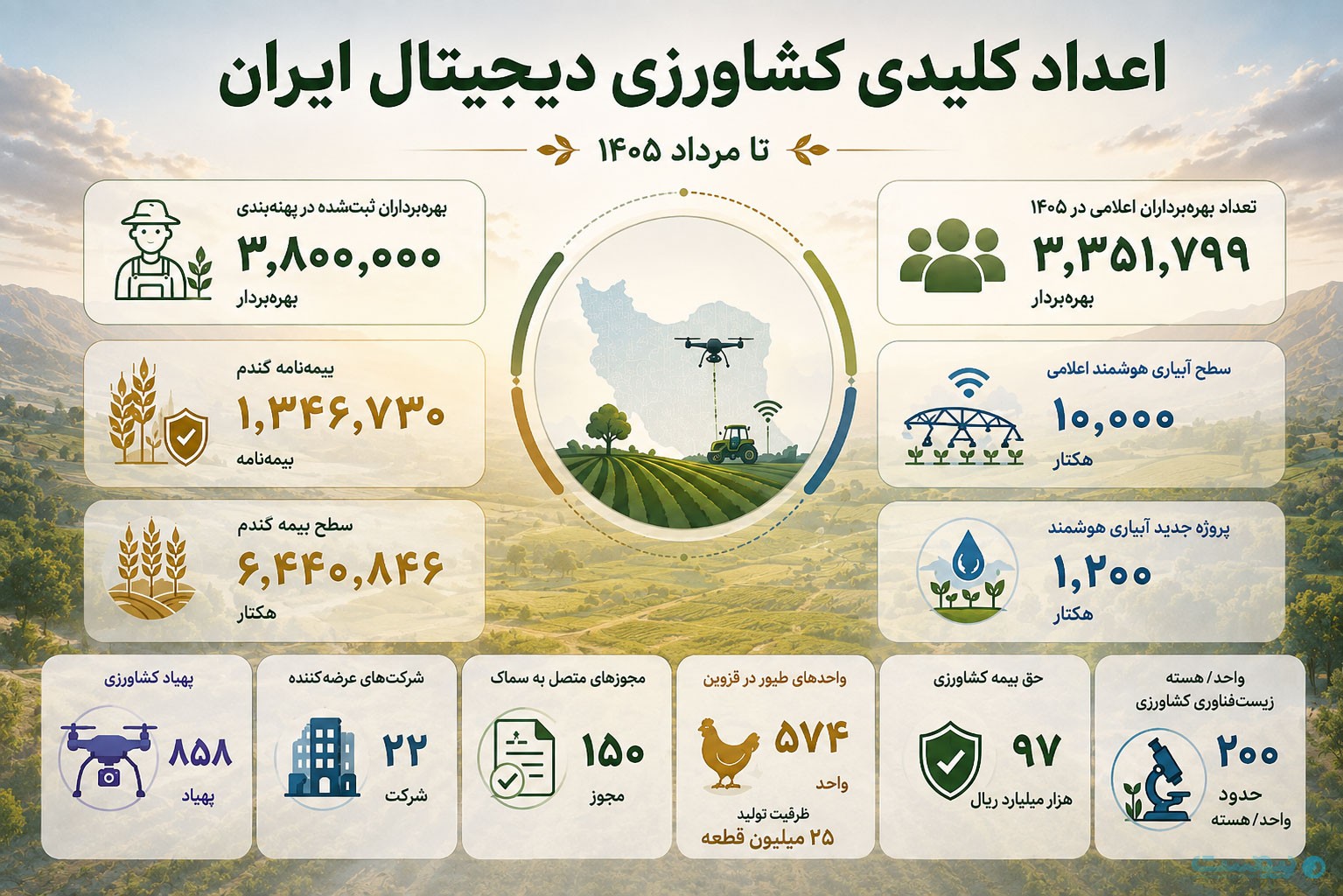 پانزده سال هوشمندسازی کشاورزی؛ از سامانه تا نتیجه چقدر فاصله مانده؟