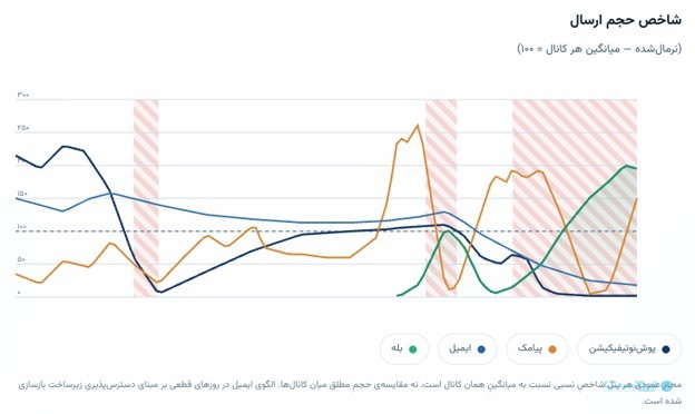 گزارش نجوا از سال قطع و وصل؛ ۱۴۰۴ سال پایان اتکا به یک کانال ارتباطی بود گزارش نجوا از سال قطع و وصل؛ ۱۴۰۴ سال پایان اتکا به یک کانال ارتباطی بود