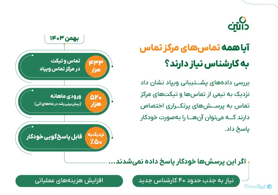 ۴۳ درصد سوالات کاربران ویپاد به تسهیلات مربوط است ۴۳ درصد سوالات کاربران ویپاد به تسهیلات مربوط است
