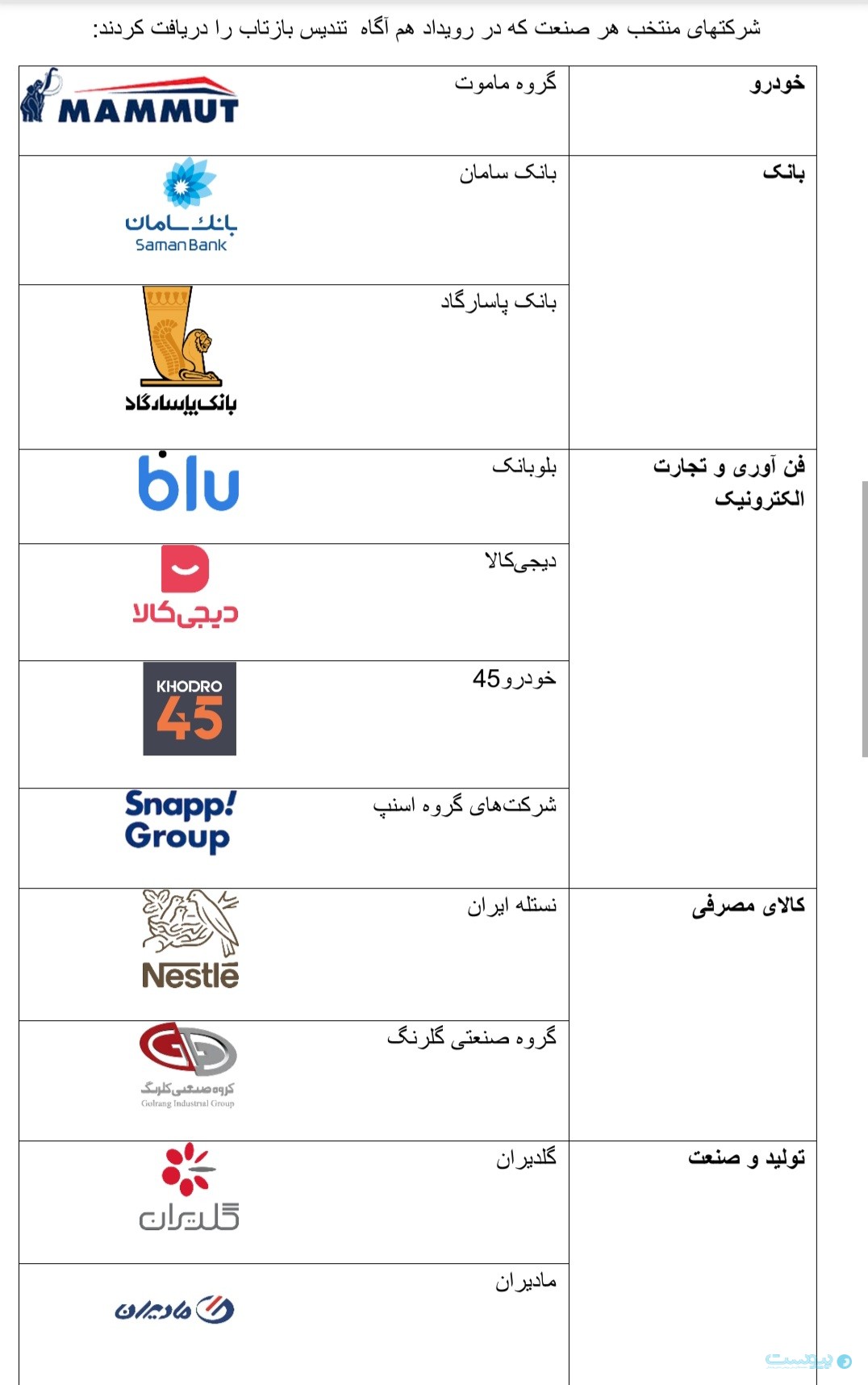 ۶۵ هزار کارمند و کارجو برترین کارفرمایان ایران را انتخاب کردند ۶۵ هزار کارمند و کارجو برترین کارفرمایان ایران را انتخاب کردند