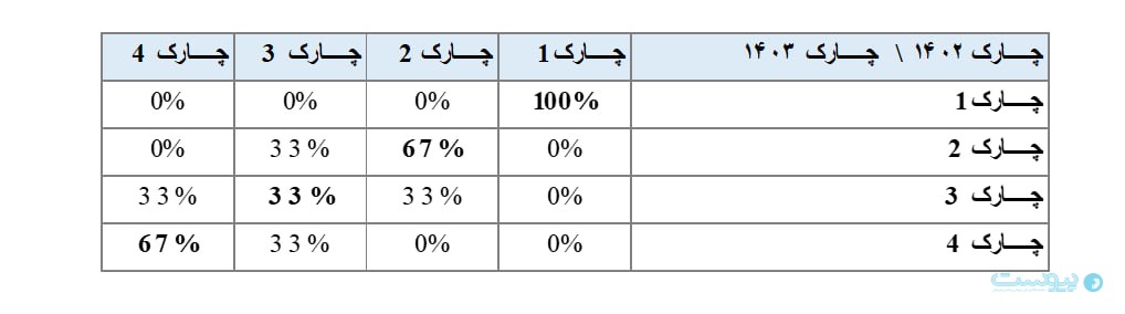 ثبات یا شکنندگی؛ بازار پرداخت در اختیار بازیگران ثابت