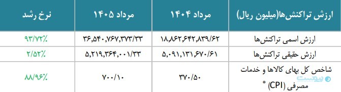 گزارش مرداد شاپرک نشان داد: بازگشت ثبات به شبکه پرداخت کشور
