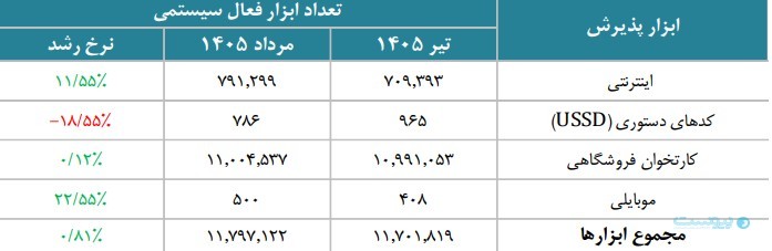 گزارش مرداد شاپرک نشان داد: بازگشت ثبات به شبکه پرداخت کشور