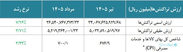 گزارش مرداد شاپرک نشان داد: بازگشت ثبات به شبکه پرداخت کشور
