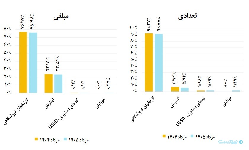 گزارش مرداد شاپرک نشان داد: بازگشت ثبات به شبکه پرداخت کشور
