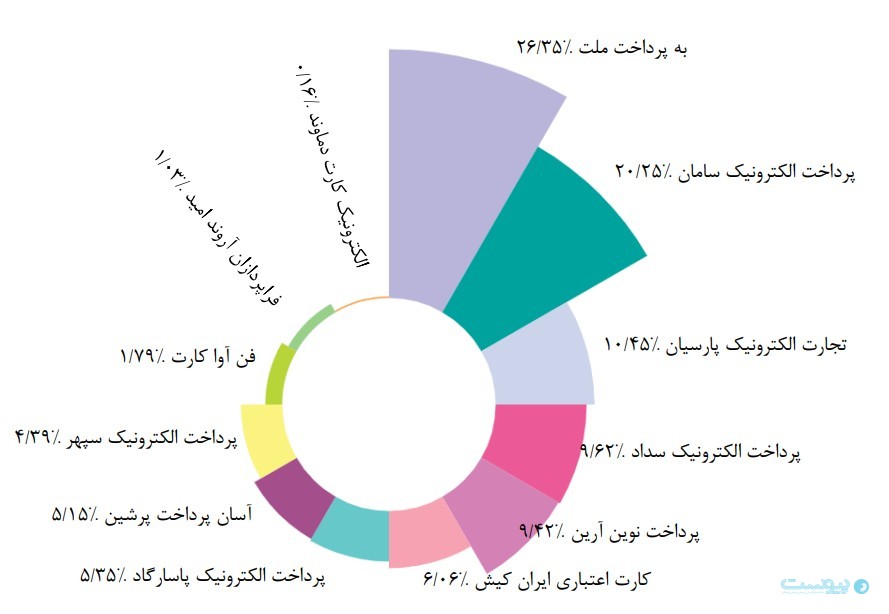 گزارش مرداد شاپرک نشان داد: بازگشت ثبات به شبکه پرداخت کشور