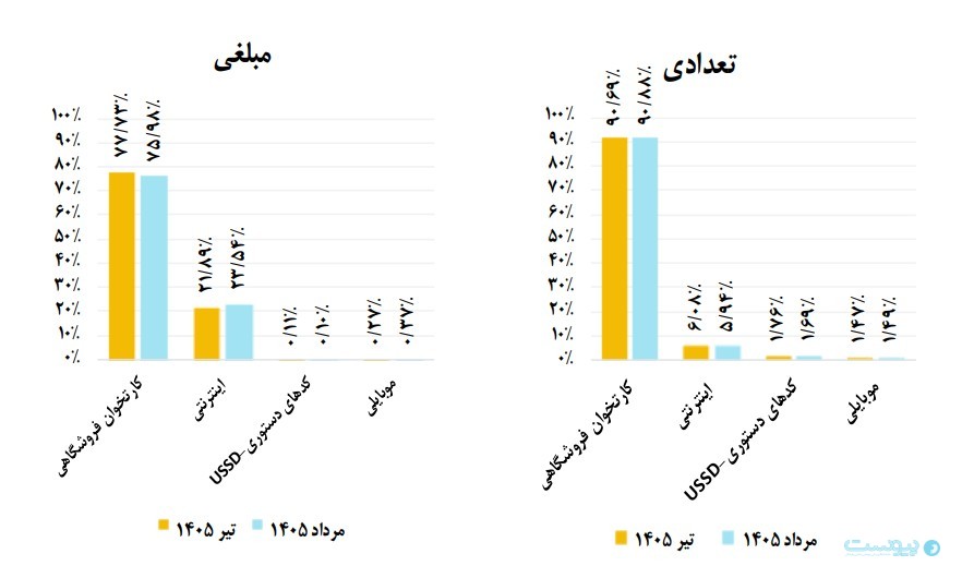 گزارش مرداد شاپرک نشان داد: بازگشت ثبات به شبکه پرداخت کشور