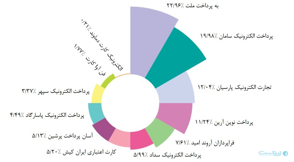 گزارش مرداد شاپرک نشان داد: بازگشت ثبات به شبکه پرداخت کشور