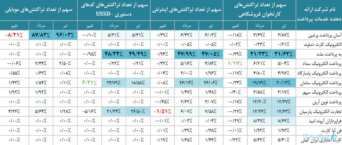 گزارش مرداد شاپرک نشان داد: بازگشت ثبات به شبکه پرداخت کشور