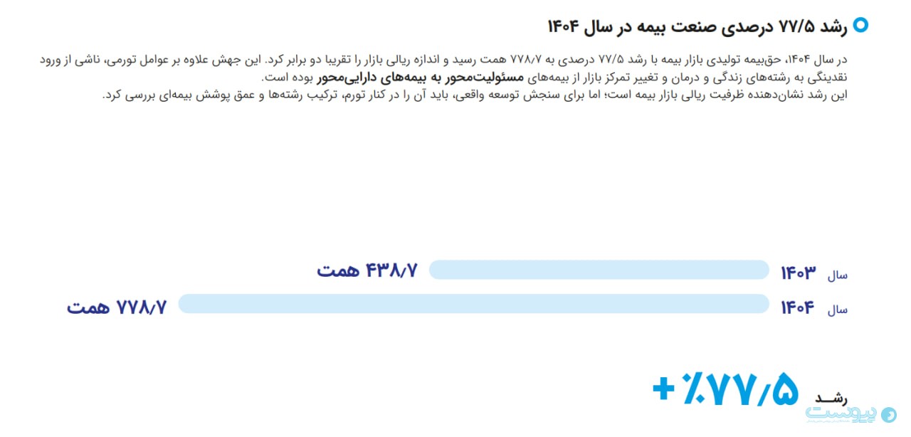 ازکی در سال ۱۴۰۴ نیمی از بیمه‌نامه‌هایش را قسطی فروخت