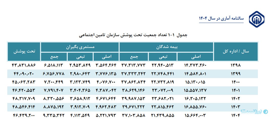 سهم خدمات غیرحضوری در بیمه مشاغل آزاد به ۷۸ درصد رسید