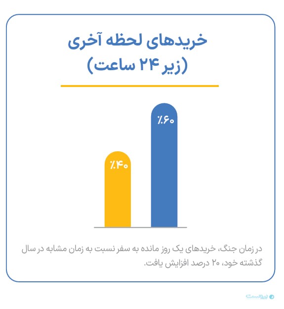گزارش مستربلیط از دوره جنگ: خرید بلیط‌‌های یک روز مانده به سفر ۲۰ درصد افزایش یافت
