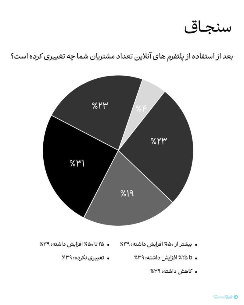 فعالیت در سنجاق برای ۶۲ درصد متخصصان شغل اصلی یا مکمل مهم است فعالیت در سنجاق برای ۶۲ درصد متخصصان شغل اصلی یا مکمل مهم است