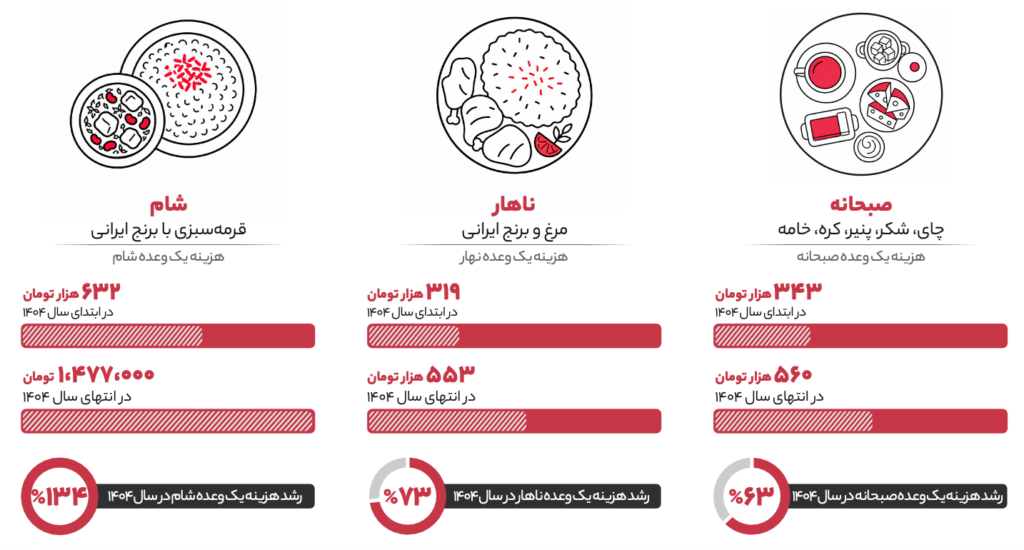 گزارش ۱۴۰۴ دیجی‌کالا؛ وقتی جنگ و تورم سبد خرید ایرانی‌ها را تغییر داد