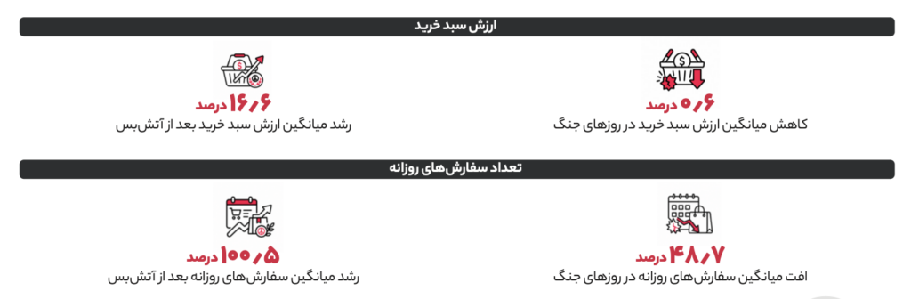 گزارش ۱۴۰۴ دیجی‌کالا؛ وقتی جنگ و تورم سبد خرید ایرانی‌ها را تغییر داد