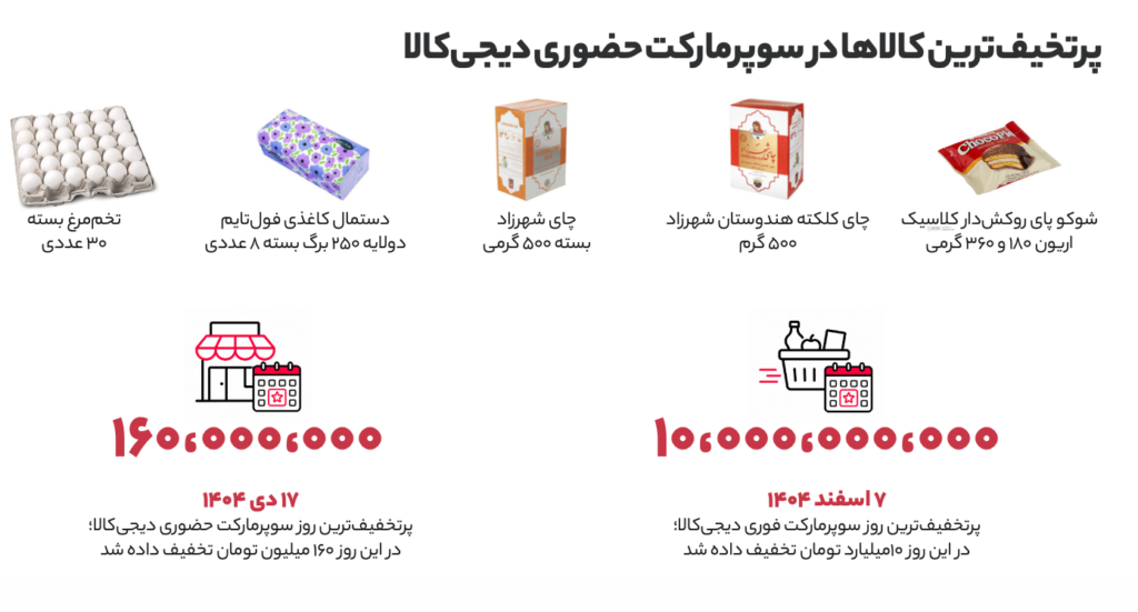 گزارش ۱۴۰۴ دیجی‌کالا؛ وقتی جنگ و تورم سبد خرید ایرانی‌ها را تغییر داد