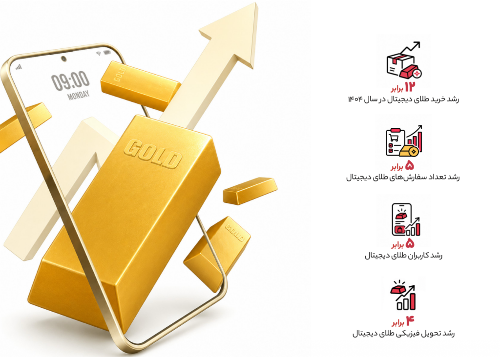 گزارش ۱۴۰۴ دیجی‌کالا؛ وقتی جنگ و تورم سبد خرید ایرانی‌ها را تغییر داد